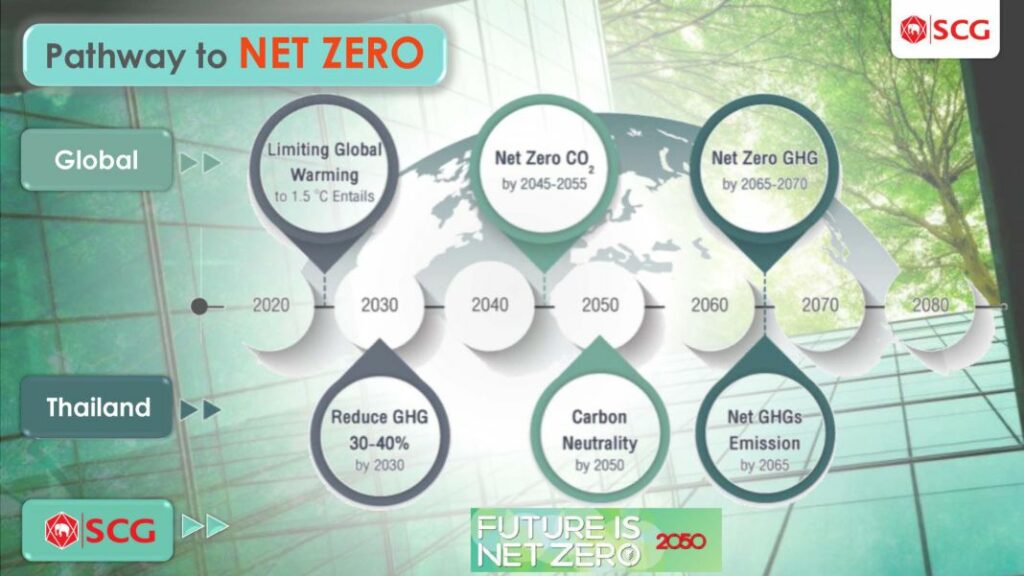 เทรนด์โลกเปลี่ยนเข้าสู่ Net Zero